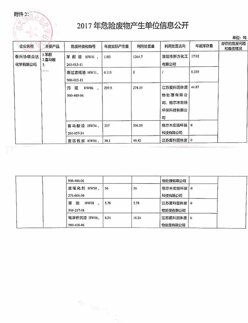 2017年危險廢物產生單位信息公開